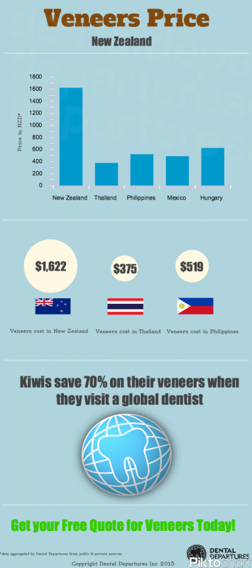 Veneers Price - New Zealand