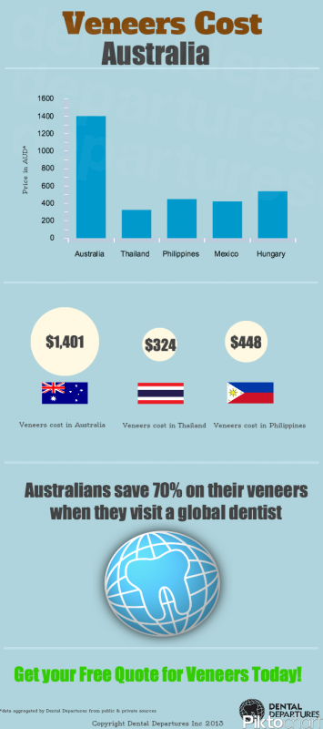 Veneers cost in Austalia